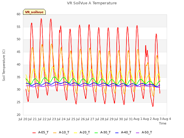 plot of VR SoilVue A Temperature