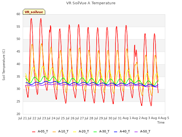 plot of VR SoilVue A Temperature