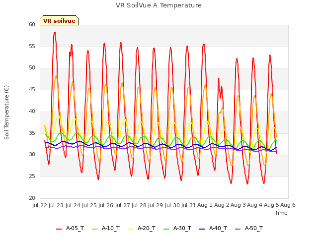 plot of VR SoilVue A Temperature