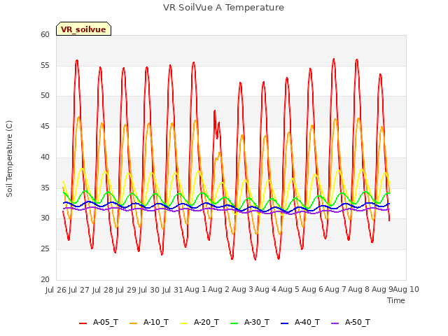 plot of VR SoilVue A Temperature