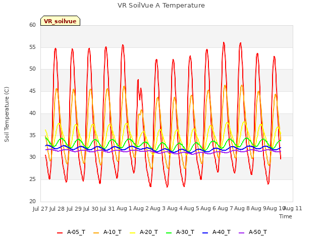 plot of VR SoilVue A Temperature