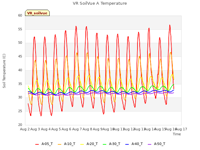 plot of VR SoilVue A Temperature