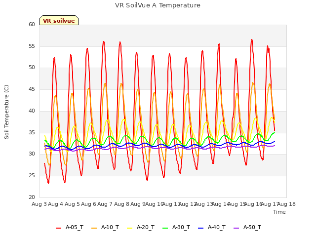 plot of VR SoilVue A Temperature