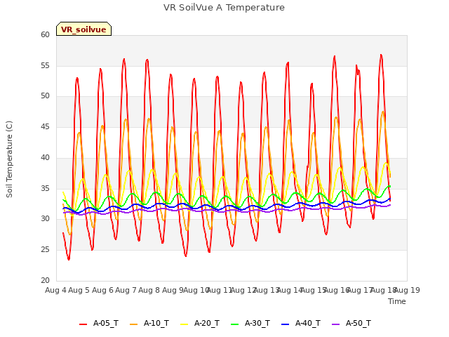 plot of VR SoilVue A Temperature