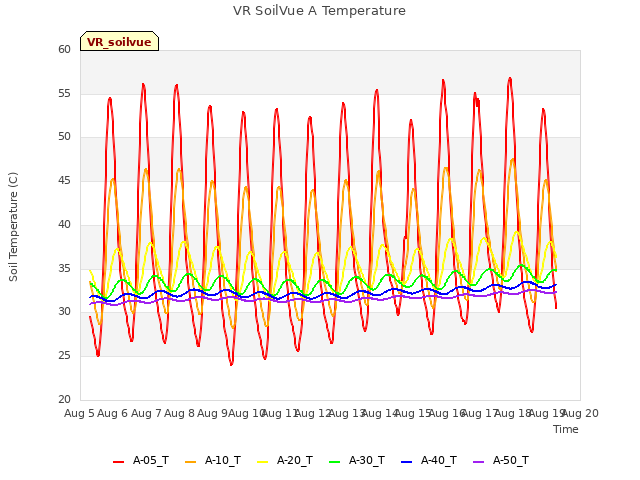 plot of VR SoilVue A Temperature
