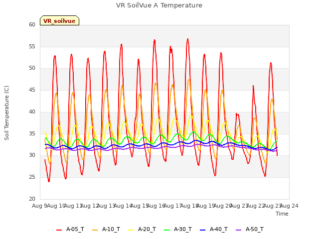 plot of VR SoilVue A Temperature