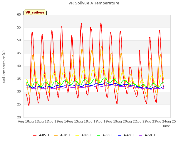 plot of VR SoilVue A Temperature