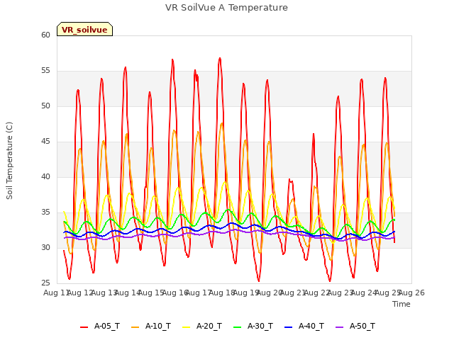 plot of VR SoilVue A Temperature