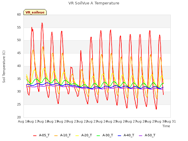 plot of VR SoilVue A Temperature