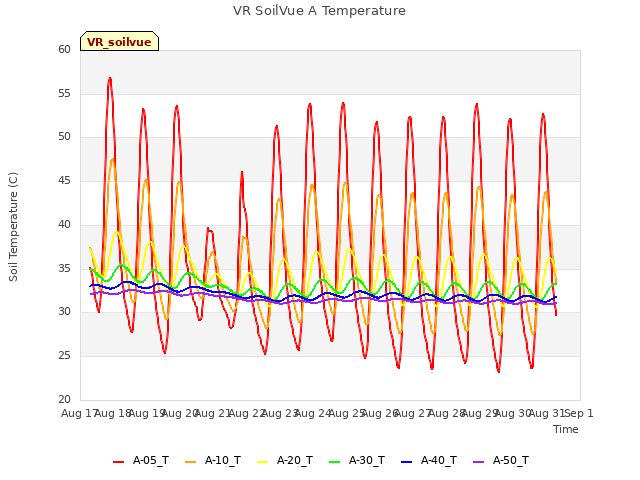 plot of VR SoilVue A Temperature