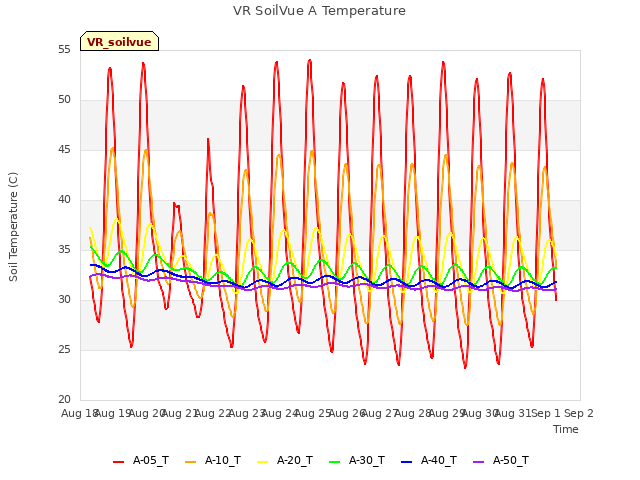 plot of VR SoilVue A Temperature