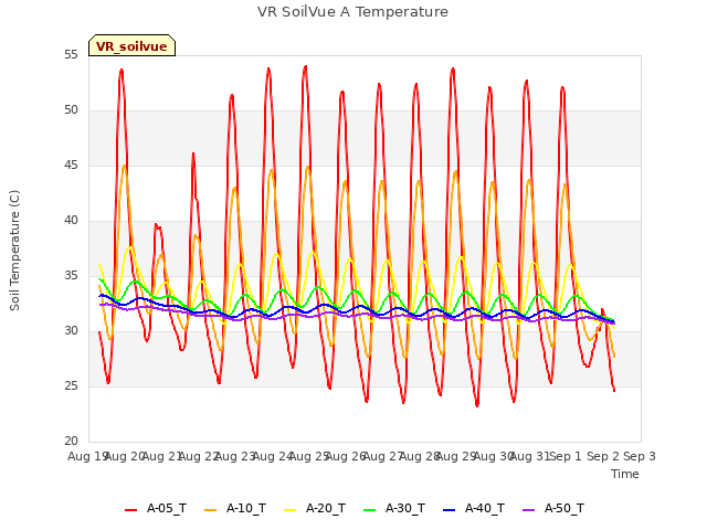 plot of VR SoilVue A Temperature