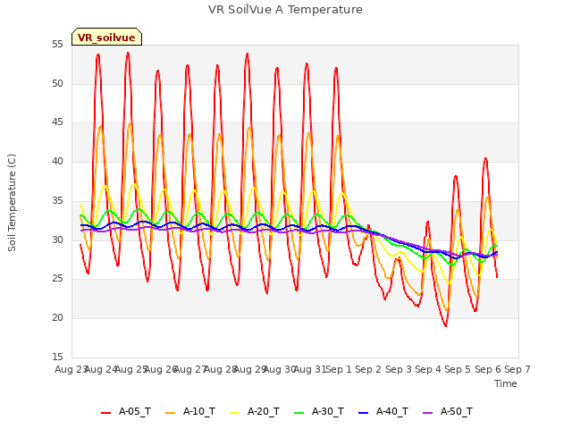 plot of VR SoilVue A Temperature