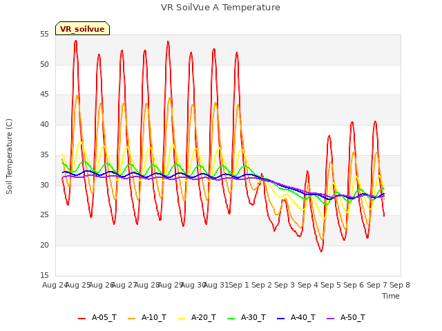 plot of VR SoilVue A Temperature