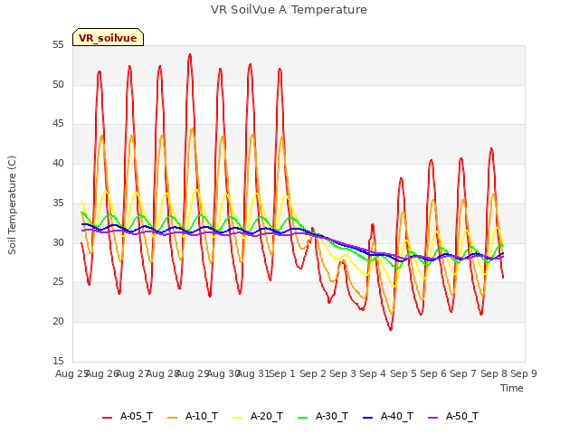 plot of VR SoilVue A Temperature