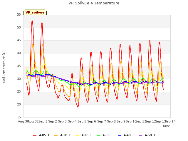 plot of VR SoilVue A Temperature