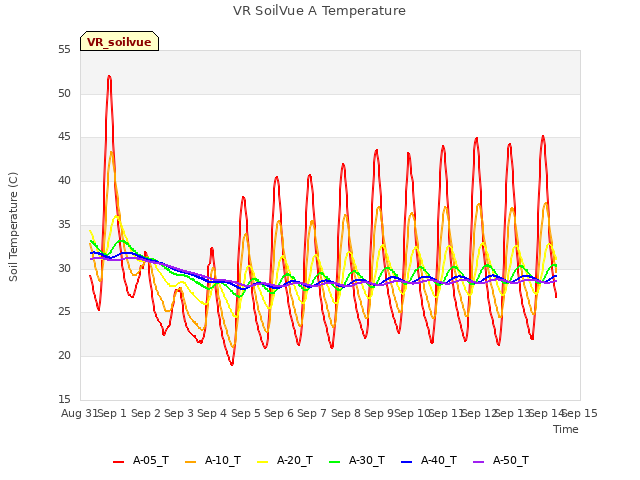 plot of VR SoilVue A Temperature