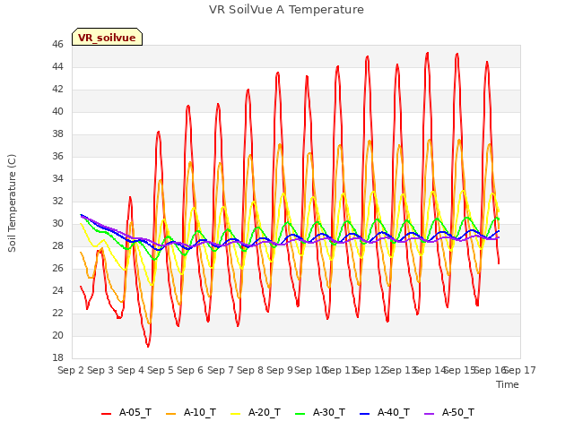 plot of VR SoilVue A Temperature