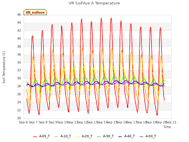 plot of VR SoilVue A Temperature