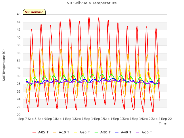 plot of VR SoilVue A Temperature