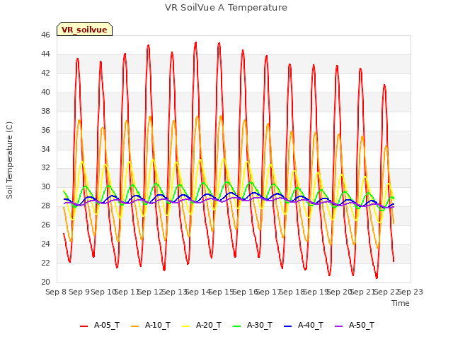 plot of VR SoilVue A Temperature