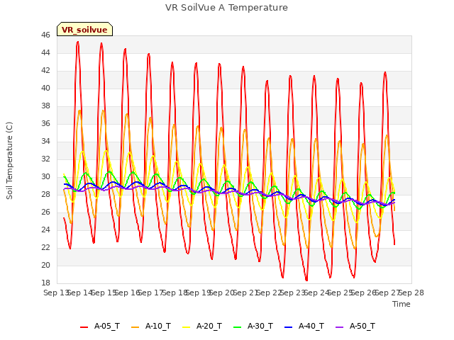 plot of VR SoilVue A Temperature