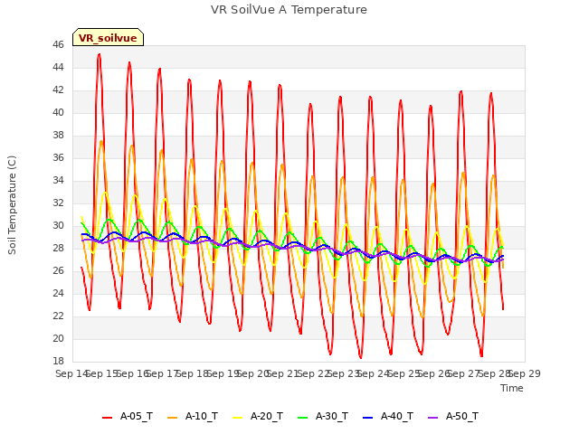 plot of VR SoilVue A Temperature