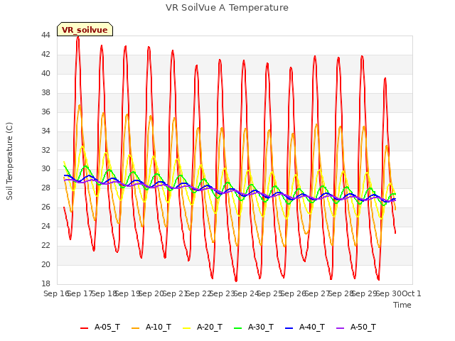 plot of VR SoilVue A Temperature