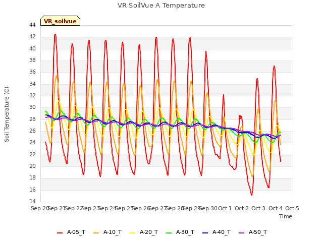 plot of VR SoilVue A Temperature