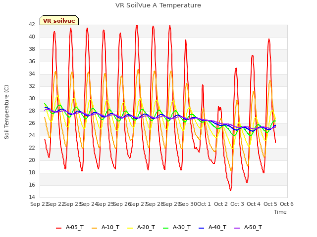 plot of VR SoilVue A Temperature