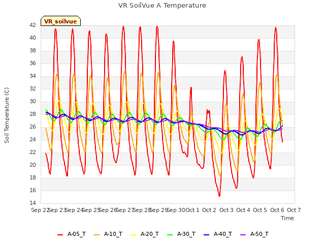 plot of VR SoilVue A Temperature