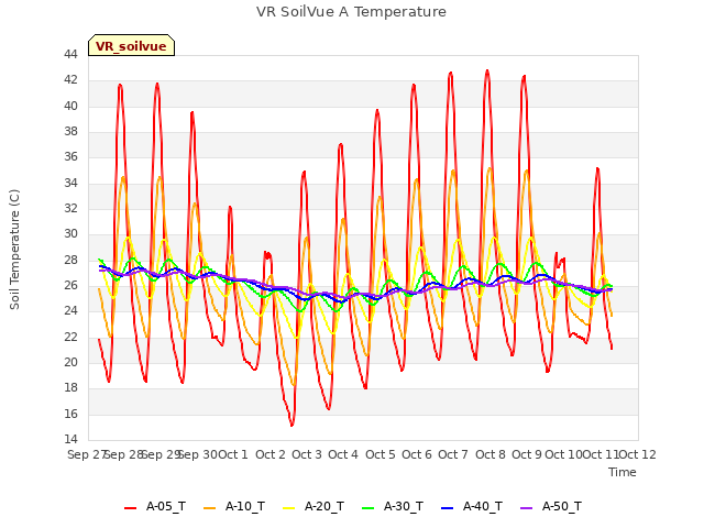 plot of VR SoilVue A Temperature