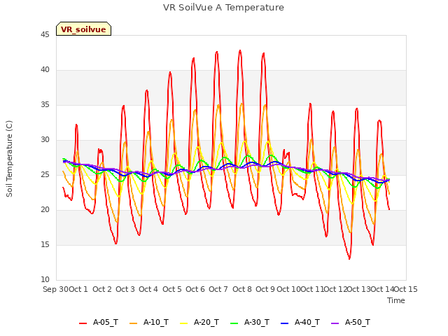 plot of VR SoilVue A Temperature