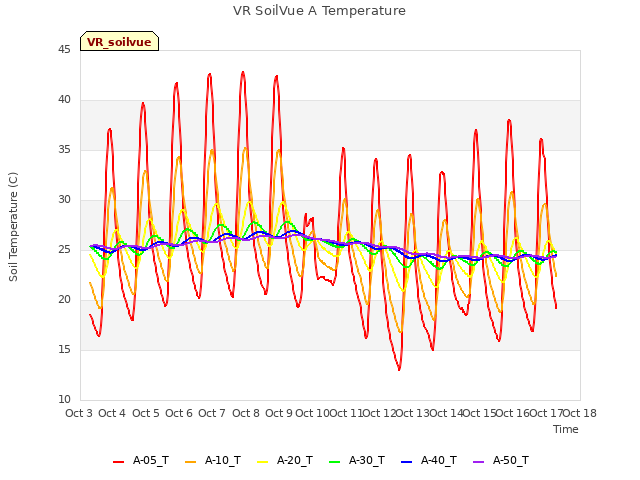 plot of VR SoilVue A Temperature