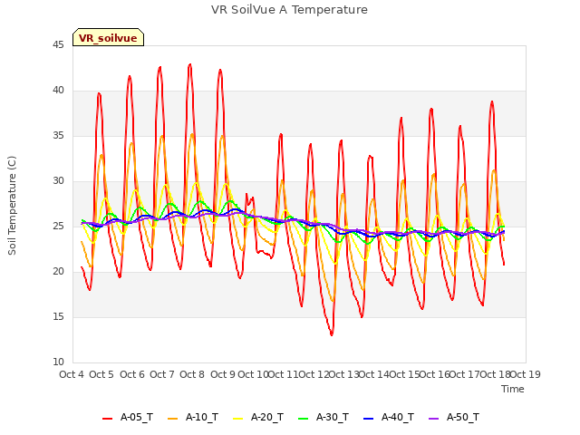 plot of VR SoilVue A Temperature