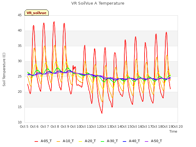 plot of VR SoilVue A Temperature