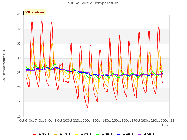 plot of VR SoilVue A Temperature