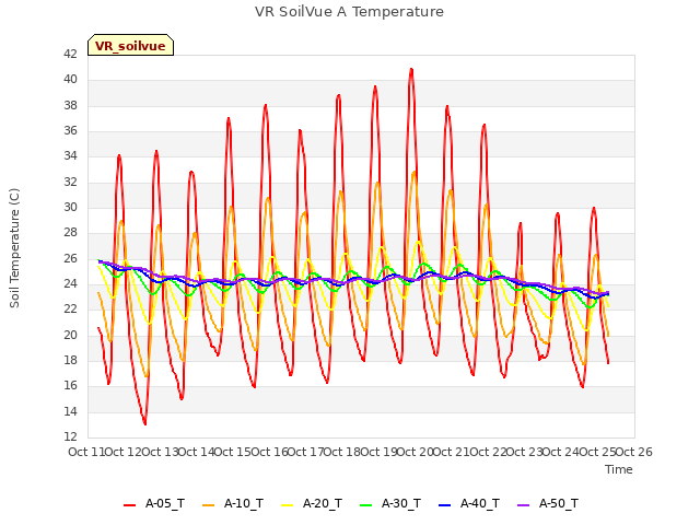 plot of VR SoilVue A Temperature