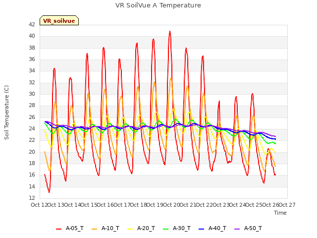 plot of VR SoilVue A Temperature