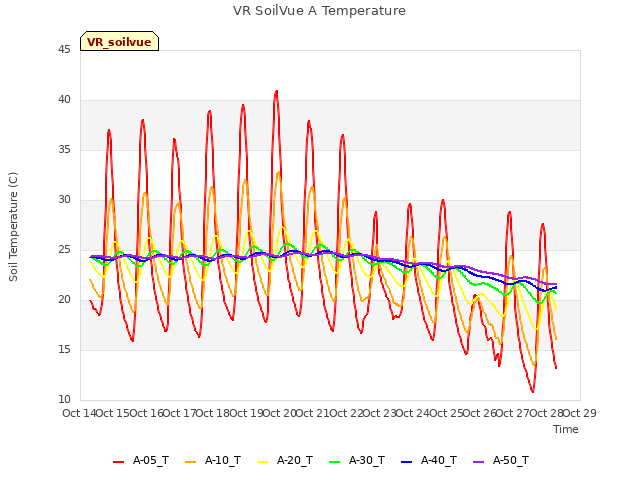 plot of VR SoilVue A Temperature