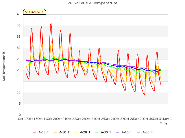 plot of VR SoilVue A Temperature