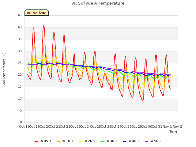 plot of VR SoilVue A Temperature