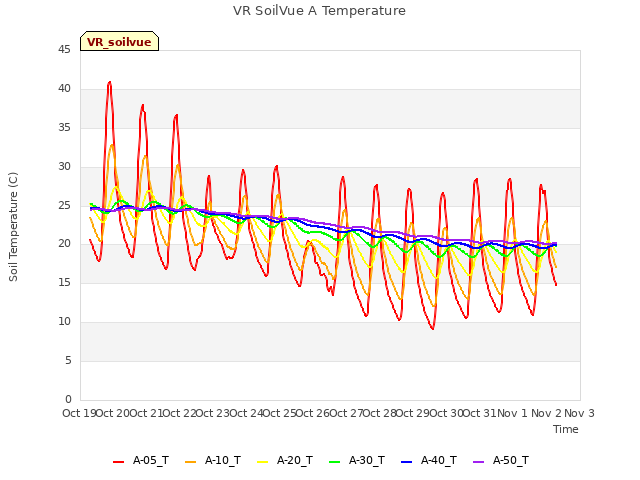 plot of VR SoilVue A Temperature