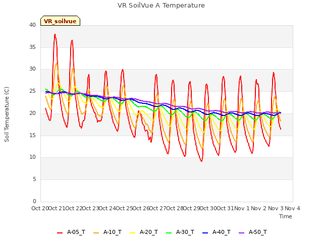 plot of VR SoilVue A Temperature