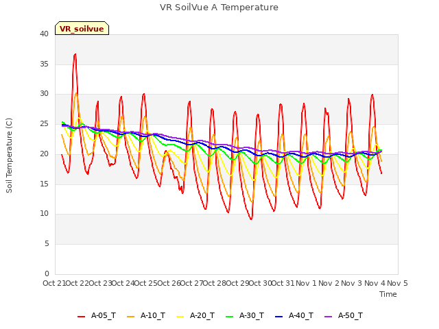 plot of VR SoilVue A Temperature