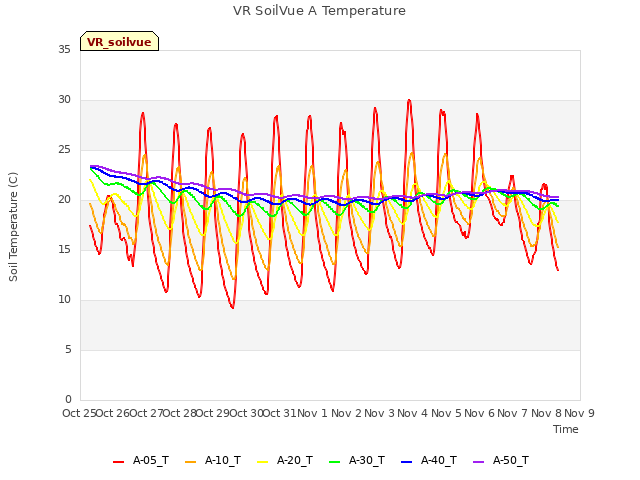 plot of VR SoilVue A Temperature