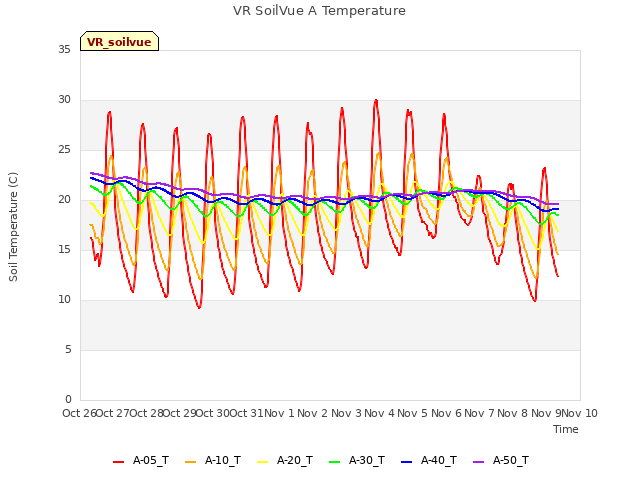 plot of VR SoilVue A Temperature