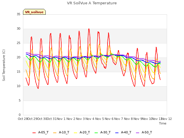 plot of VR SoilVue A Temperature