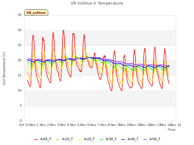 plot of VR SoilVue A Temperature