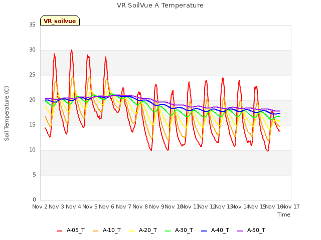 plot of VR SoilVue A Temperature